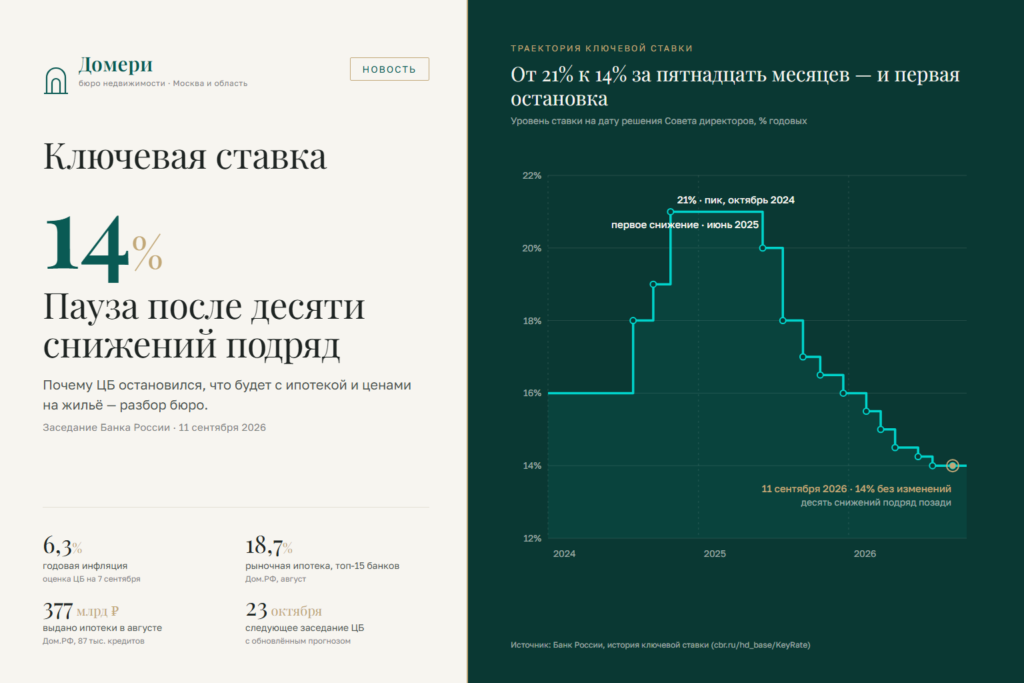 Ключевая ставка ЦБ 14%: траектория снижения с 21% и пауза 11 сентября 2026